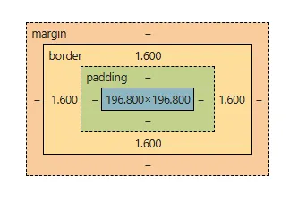 Box Model