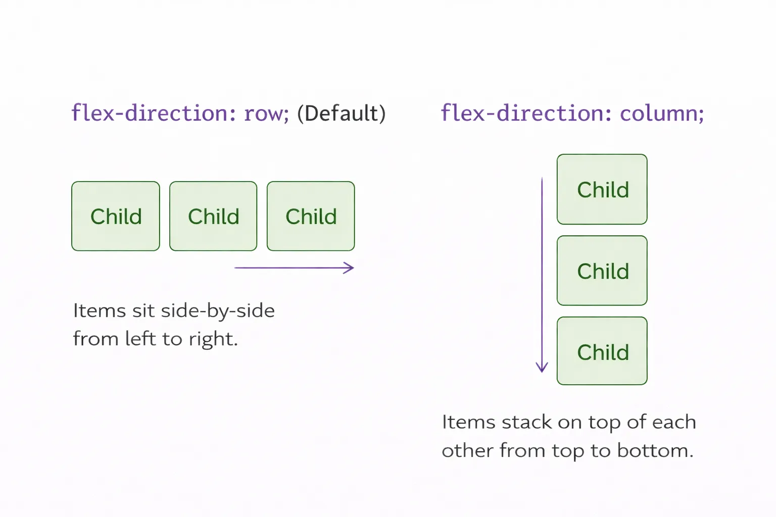 Flexbox Direction
