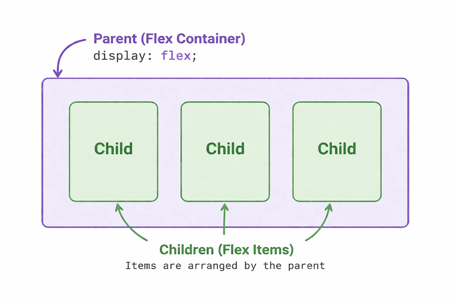 Flexbox Parent and Child